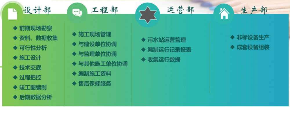 廢水、廢氣、噪聲治理工程，環保設施運營等服務